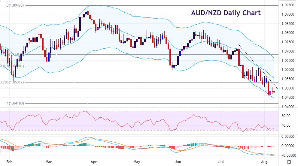 AUD/NZD looks set to resume its downtrend