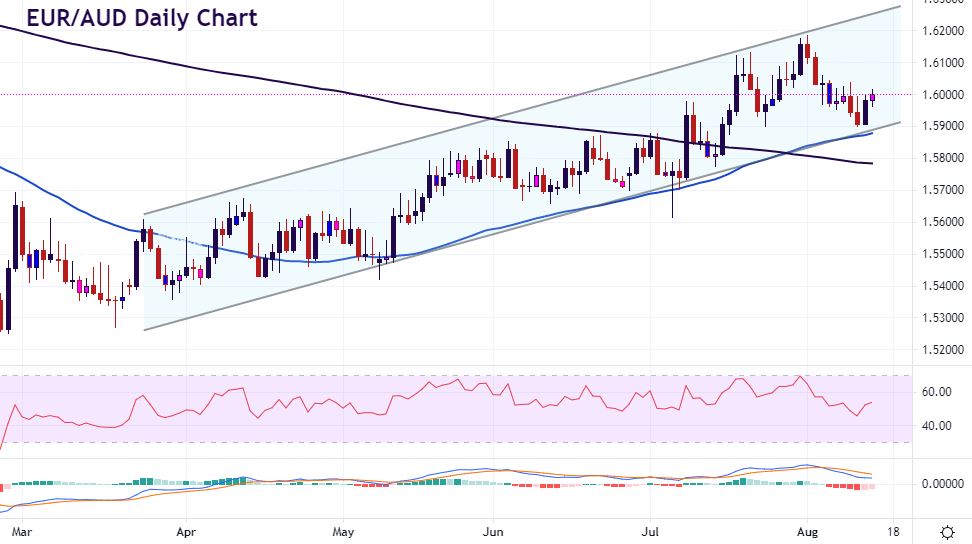 SMA Crossover trades: EUR/AUD and NZD/CHF