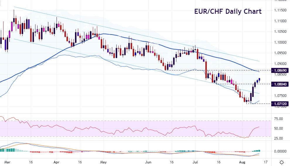 EUR/CHF rebounds sharply back into the channel