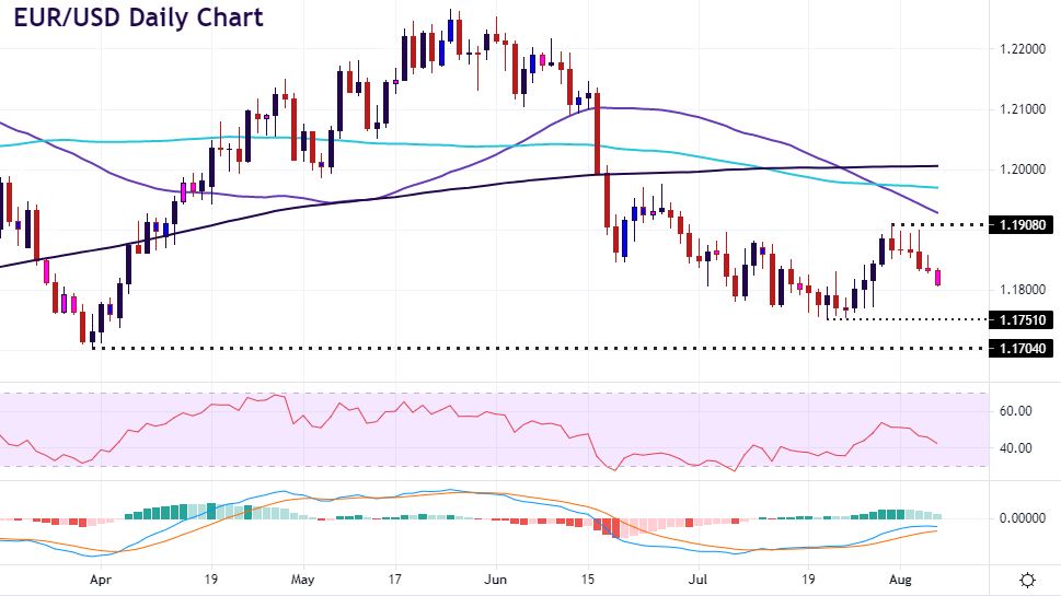 NFP: EUR/USD and AUD/USD Technicals