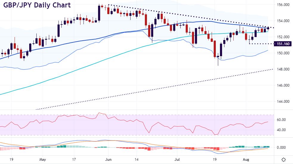 UK Q2 GDP: GBP/JPY and GBP/CHF Technical Analysis