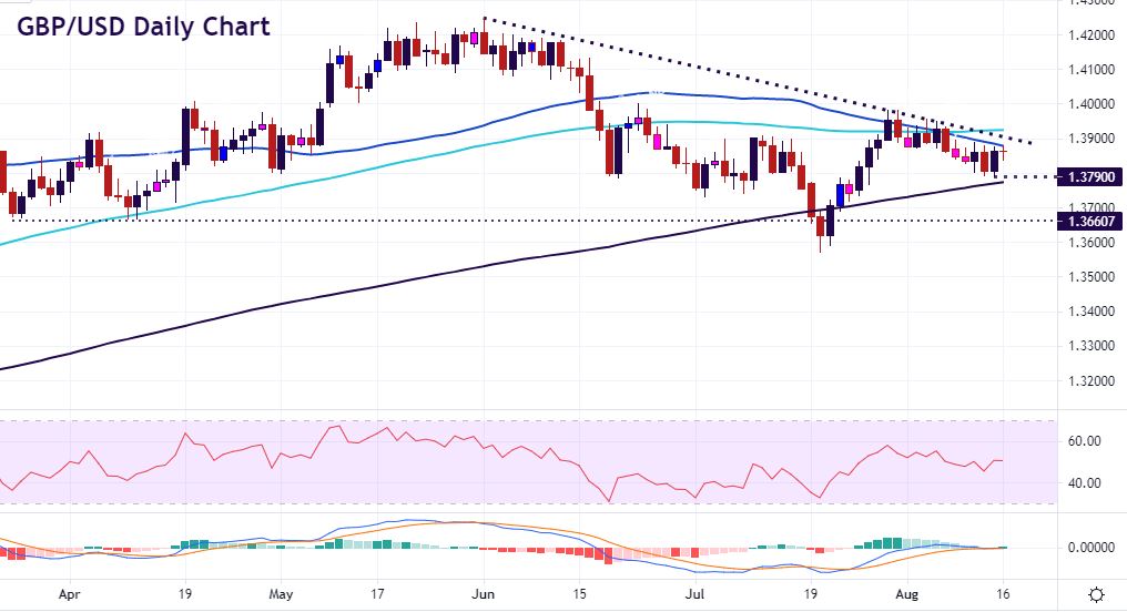 UK Data: GBP/USD and GBP/AUD Techical Analysis