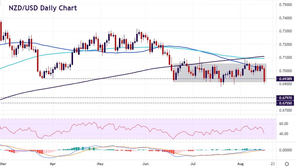 NZD crushed, RBNZ hike hopes upended