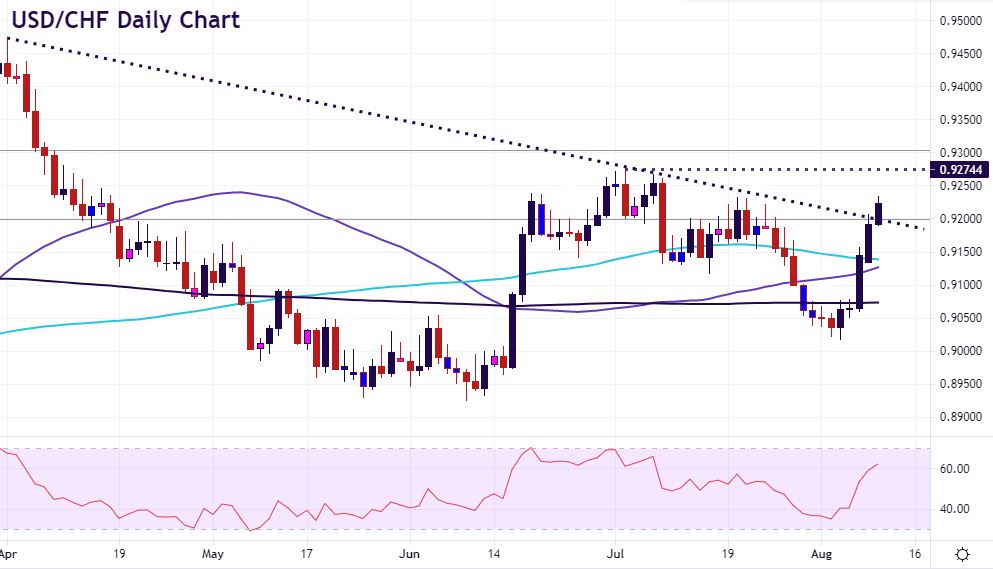 US CPI: USD/CHF Technical Analysis