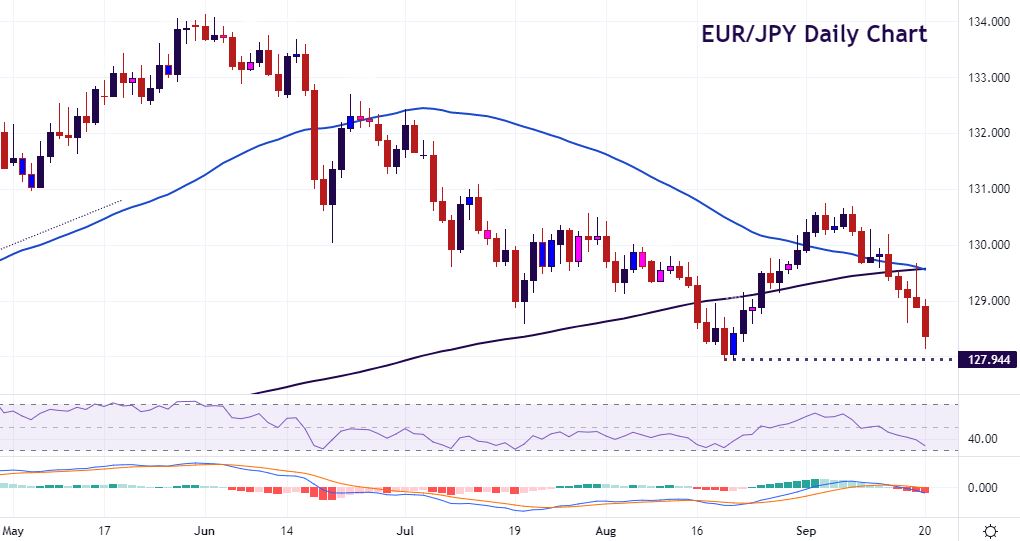 EUR/JPY bounces off 128 but watch the “death cross”