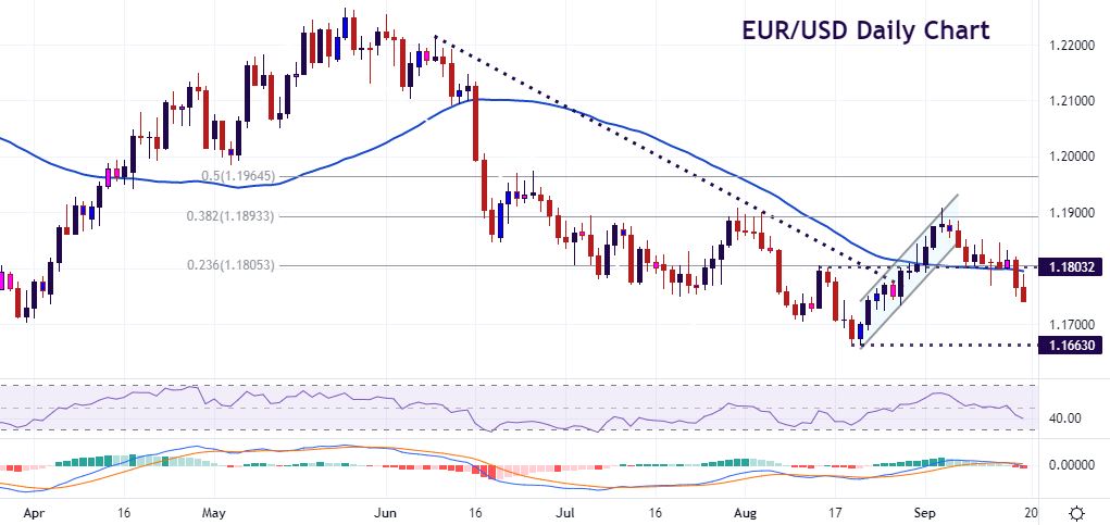 EUR/USD bearish momentum points to 1.1663 lows
