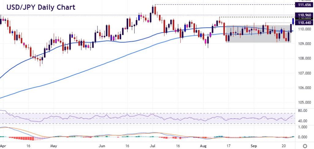 USD/JPY threatening new swing highs as yields rise