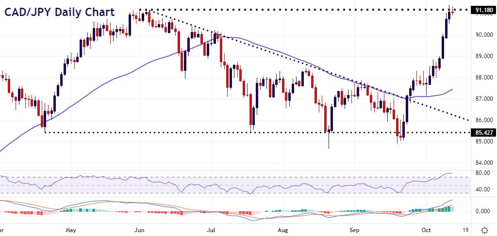 Where next for CAD/JPY after steep rise?