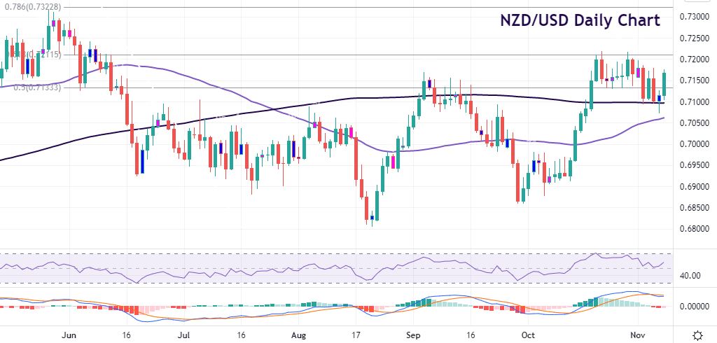 NZD pairs looking to break firmly to the upside