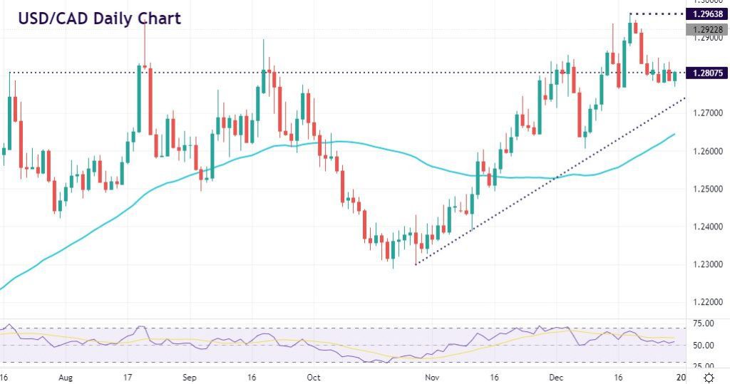 USD/CAD consolidates below recent highs even with oil strong
