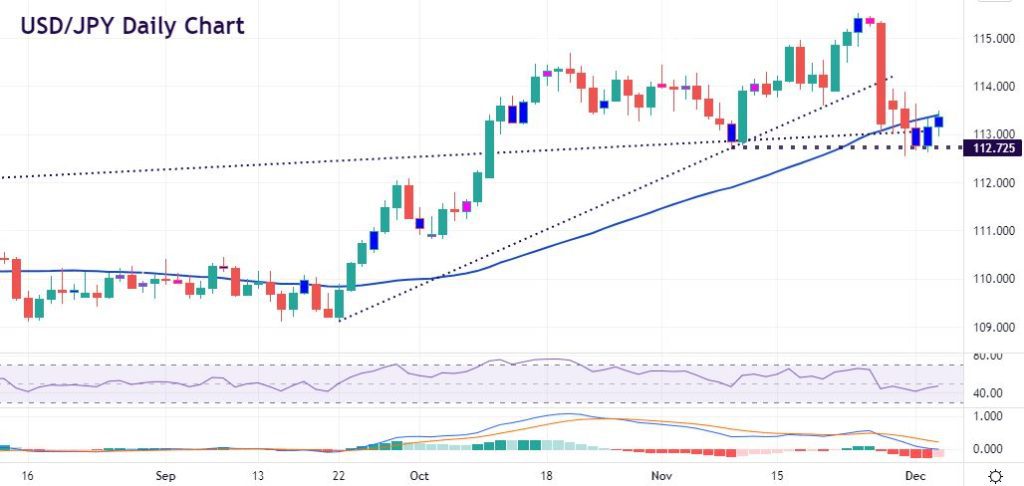 USD/JPY holds support after volatile week