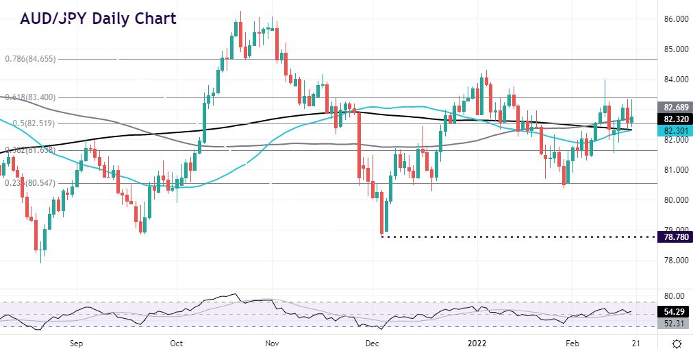 AUD/JPY hovers above support zone ahead of long weekend
