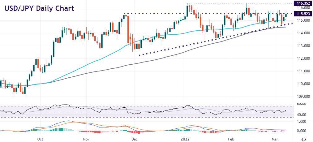 USD/JPY bulls look for an upside break of ascending triangle