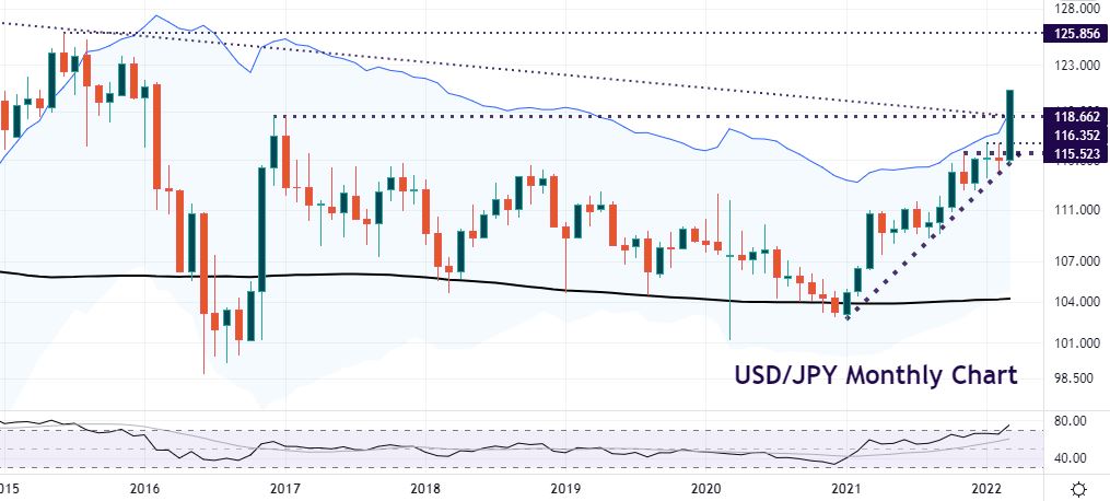USD/JPY surges to six-year highs