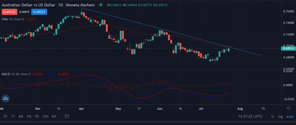 AUD/USD touches a one-month high above 0.6950
