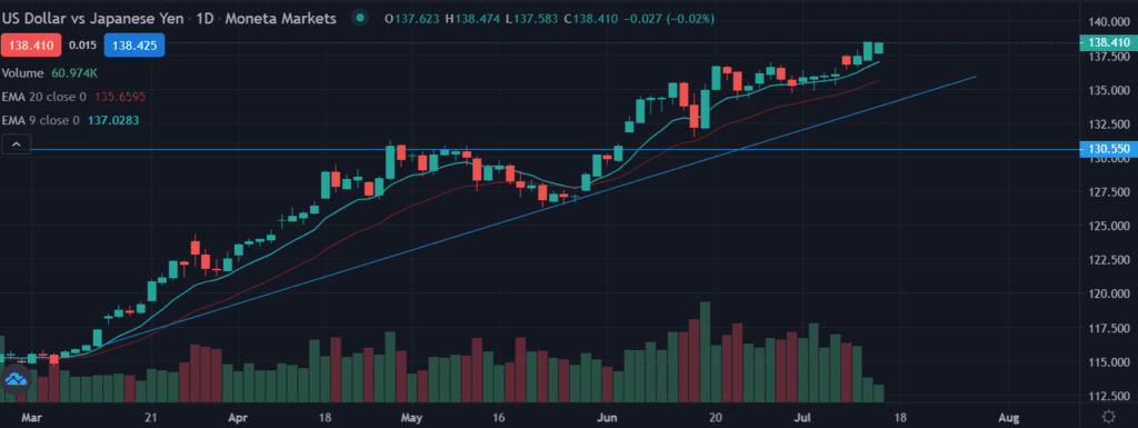 USD/JPY refreshes 24-year high
