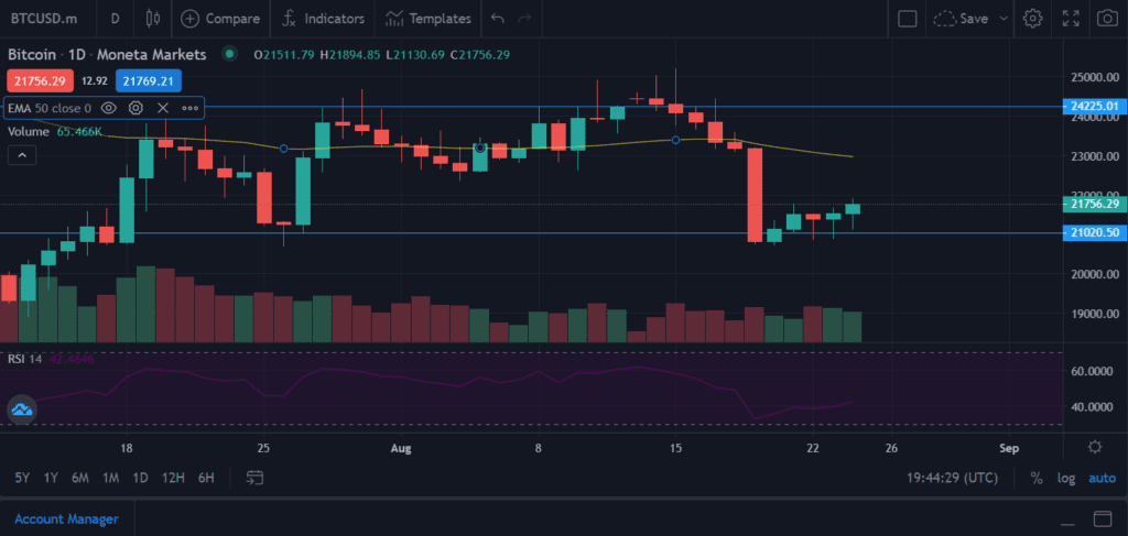 Bitcoin price consolidates below $22,000