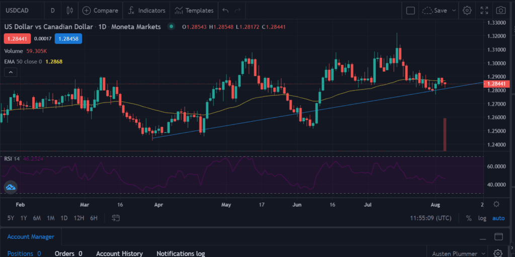 The Canadian dollar appreciates against the USD