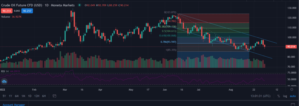 WTI fell more than 7% in two days