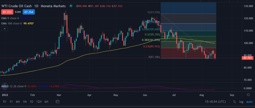 WTI Crude Slips Below $90.0; Hit Six-month Low