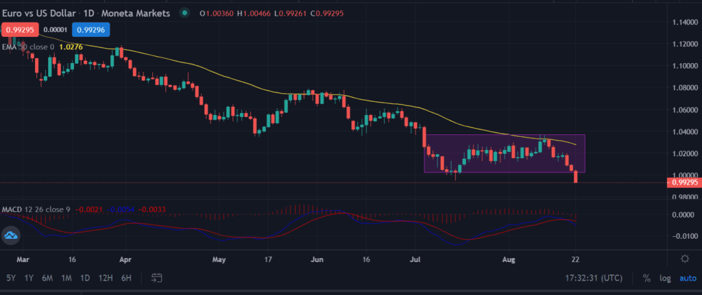 Euro Slips Below 1 Dollar Parity