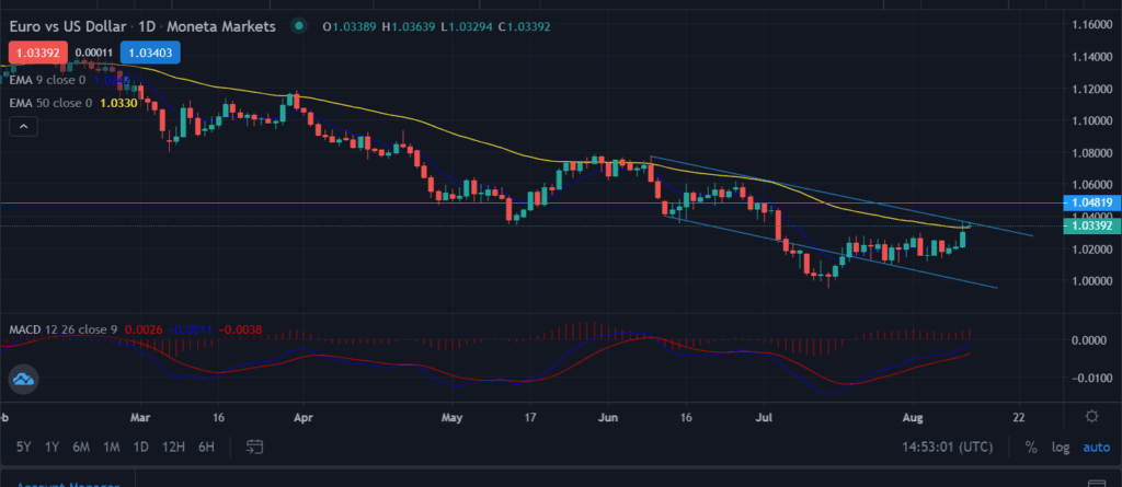 EUR extends gains for the fourth session