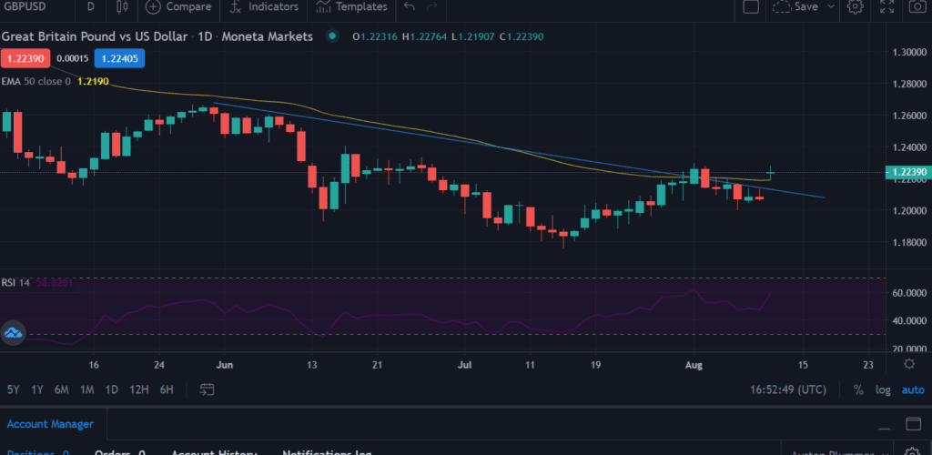 GBP Jumps more than 1% on softer U.S data