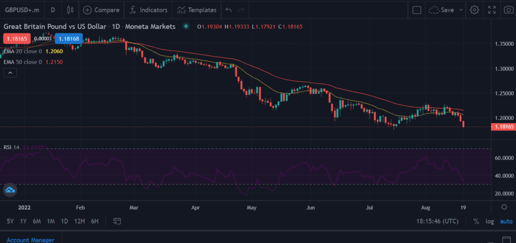 Sterling tumbles below 1.1800 on dollar strength