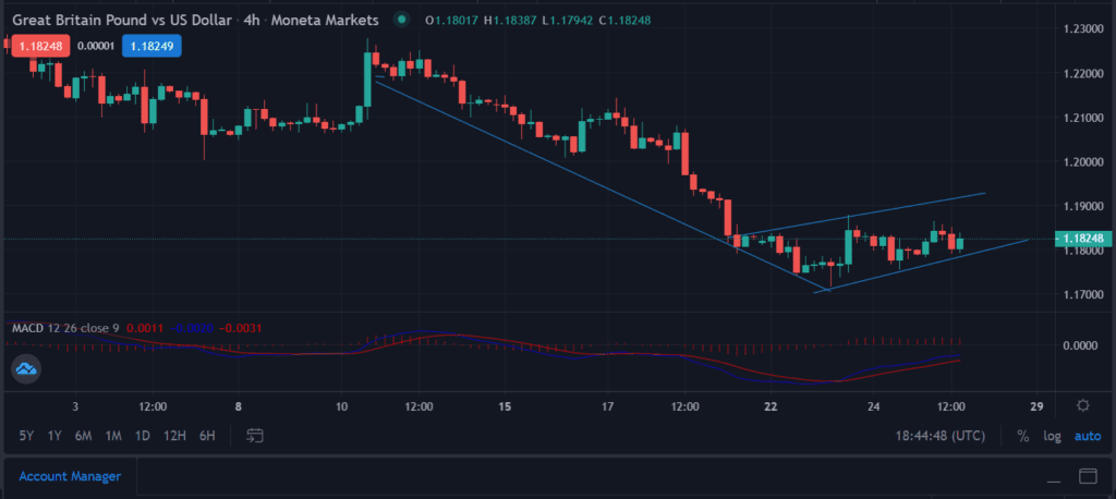 GBP stays strong above 1.1800 against the USD
