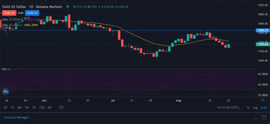 Gold Reclaimed $1,750 mark Amid Oversold RSI