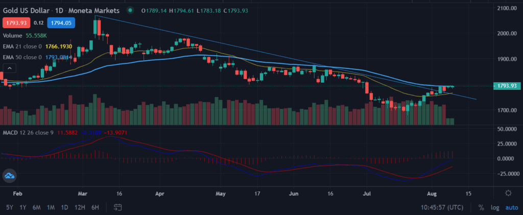 Gold picks up momentum against USD Near $1,790