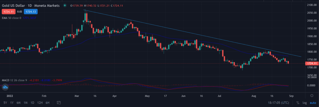 Gold Drops Nearly 1% To One-Month Low