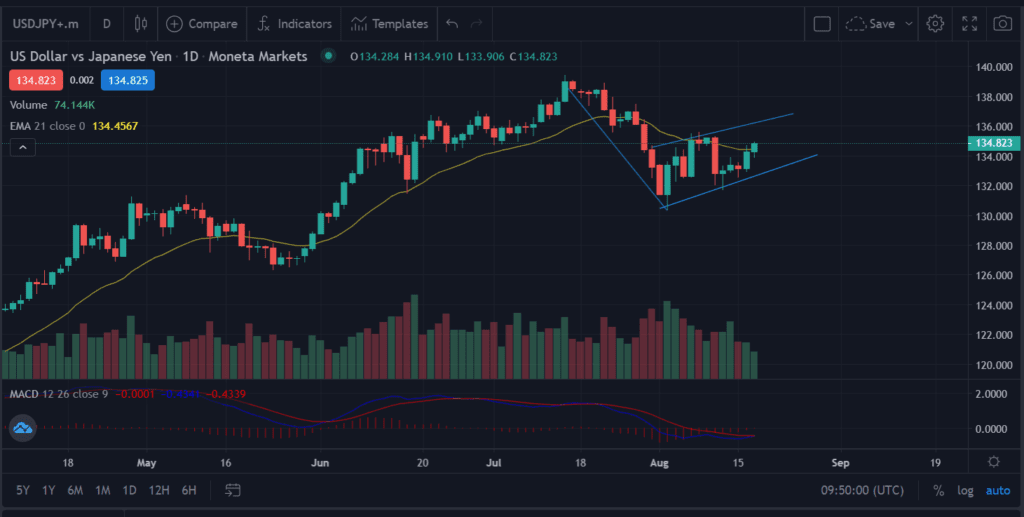 The yen continues to depreciate against the USD below 134.00