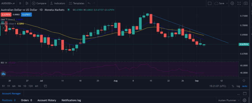 Aussie remains pressured below 0.6800 against the USD