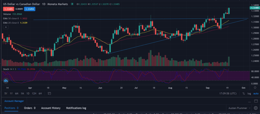 The Canadian dollar fell two-year low against the U.S dollar; More downside expected