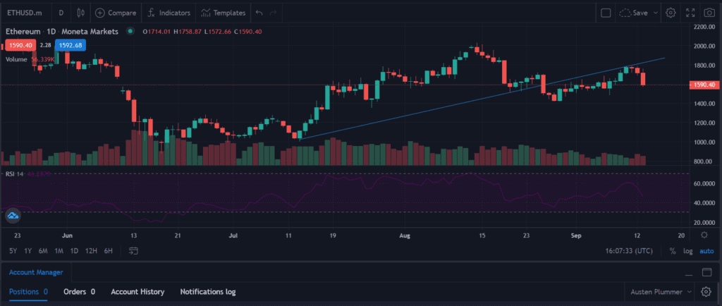 Ethereum fell below $1,600 amid the USD recovery