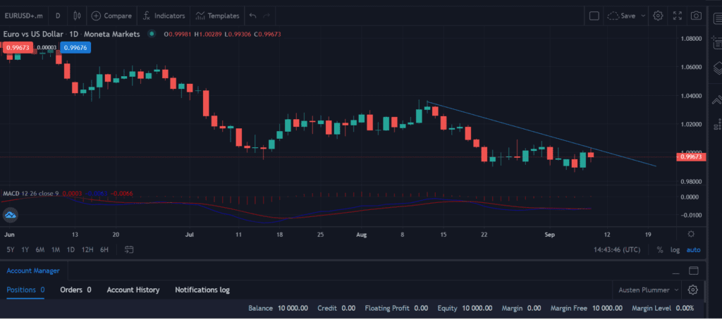 Euro fell towards 0.9950 against the USD; ECB failed to support