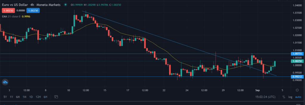 EUR/USD scales higher toward 1.0050