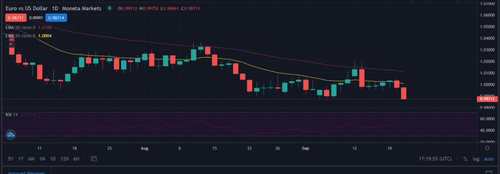 Euro fell more than 1% amid geopolitical tension, Fed decision