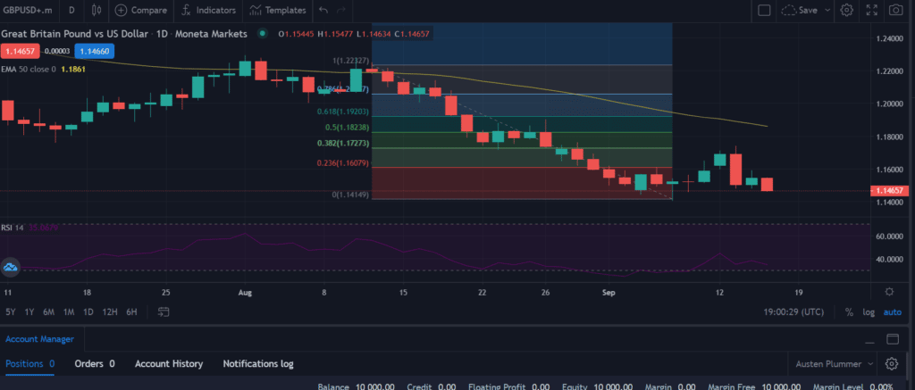 GBP/USD skids toward 1.1450 as USD remains stable
