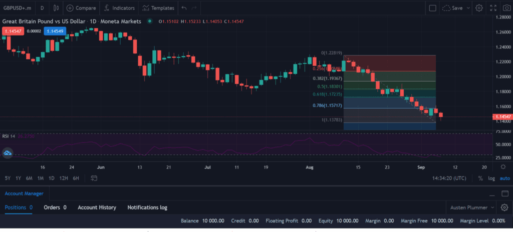 Sterling knocks down Below 1.1450 against the Dollar