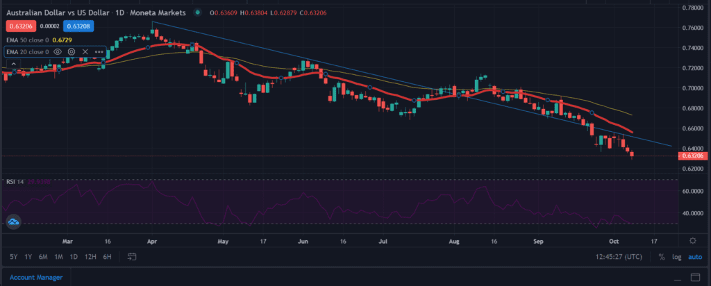 AUD/USD fell toward 0.6300 amid renewed selling pressure