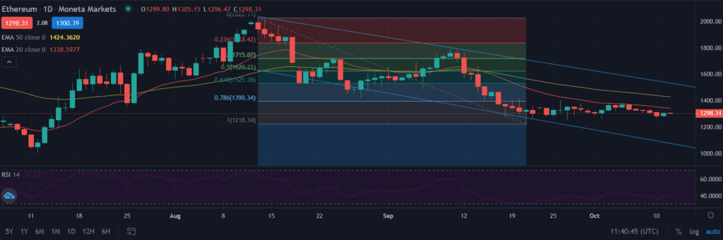 Bulls struggle below $1,300 in Ethereum ahead of U.S Inflation data