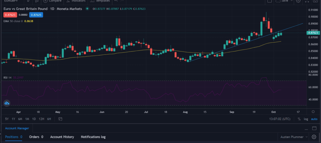 EUR/GBP aims for 0.8900 despite disappointing EU data