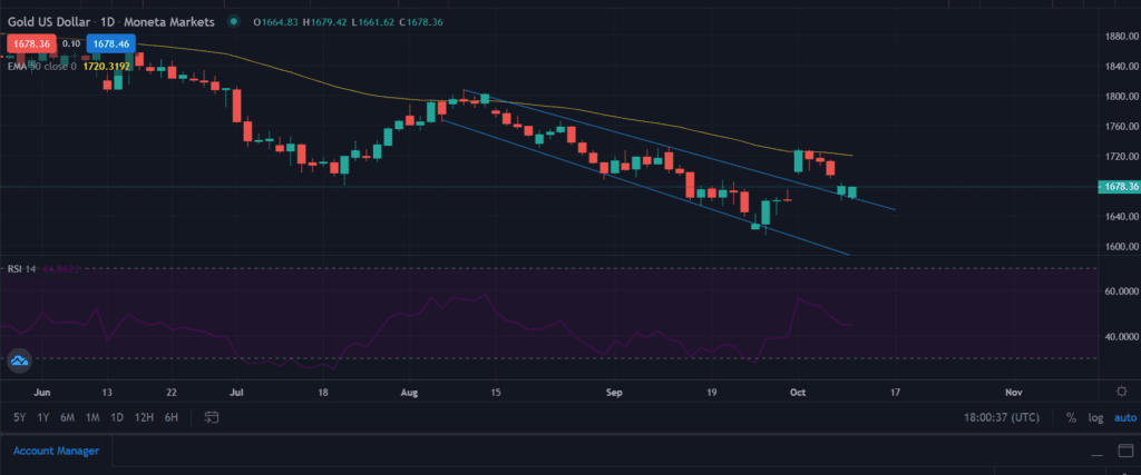 Gold recaptures $1,680 but remains pressured below 20-day EMA