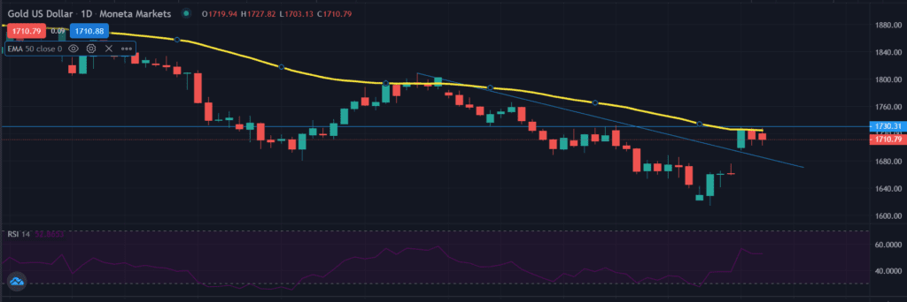 Gold remains pressured below $1,720; what’s next?
