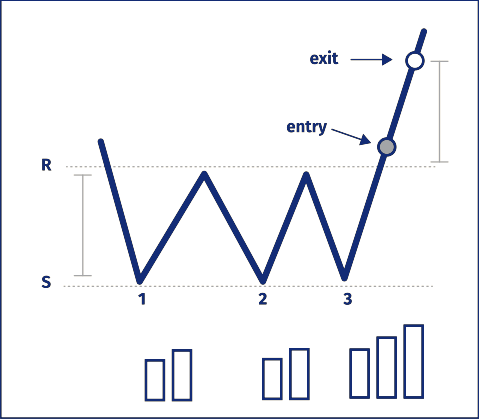 http://www.monetamarkets.sc/wp-content/uploads/2022/12/triple-bottom.png